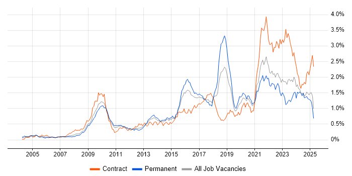 Job vacancy trend for Data Protection in the Midlands Job vacancy trend for Data Protection in the Midlands