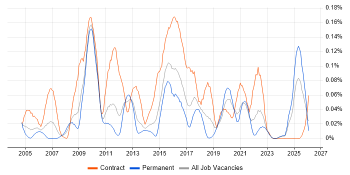 Data Quality Analyst job vacancy trend in the Midlands