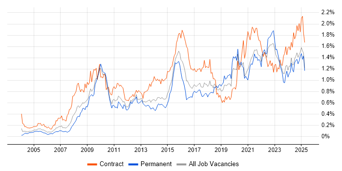 Job vacancy trend for Data Quality in the Midlands Job vacancy trend for Data Quality in the Midlands