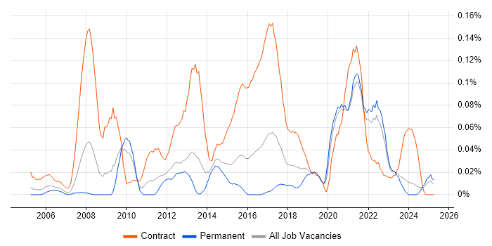 Job vacancy trend for Data Reconciliation in the Midlands Job vacancy trend for Data Reconciliation in the Midlands