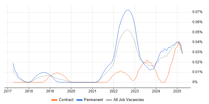 Job vacancy trend for Data Science Manager in the Midlands