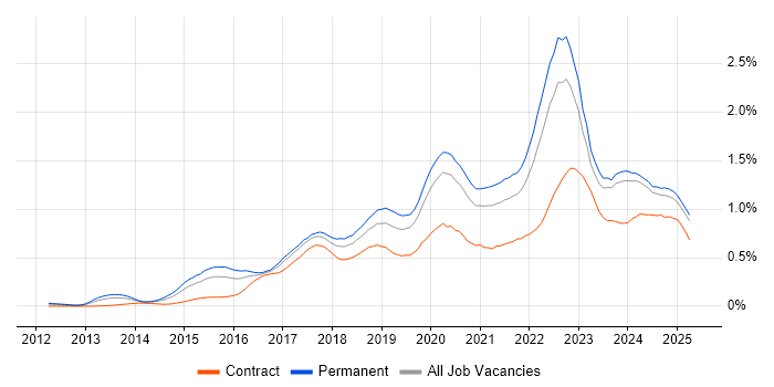 Job vacancy trend for Data Science in the Midlands Job vacancy trend for Data Science in the Midlands