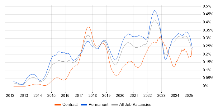 Job vacancy trend for Data Scientist in the Midlands Job vacancy trend for Data Scientist in the Midlands
