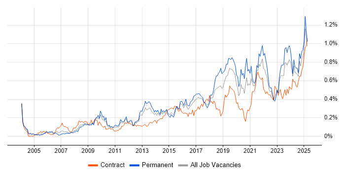 Job vacancy trend for Data Security in the Midlands