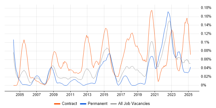 Job vacancy trend for Data Sharing in the Midlands Job vacancy trend for Data Sharing in the Midlands