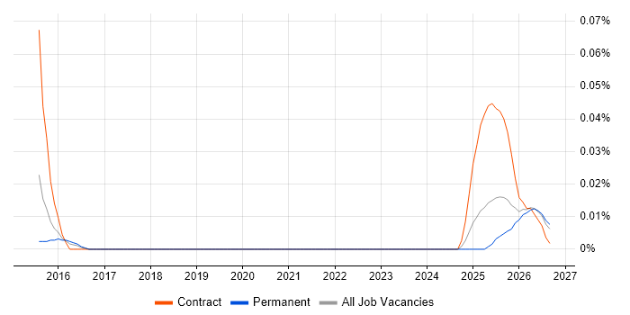 Data Sovereignty job vacancy trend in the Midlands