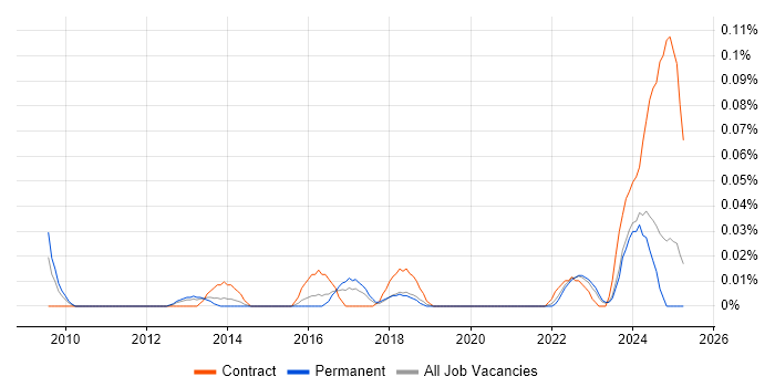 Job vacancy trend for Data Steward in the Midlands Job vacancy trend for Data Steward in the Midlands