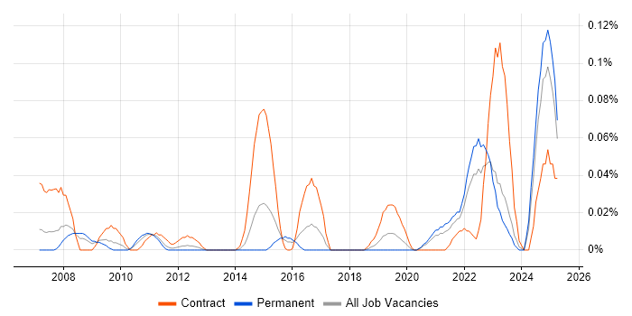 Job vacancy trend for Data Stewardship in the Midlands Job vacancy trend for Data Stewardship in the Midlands