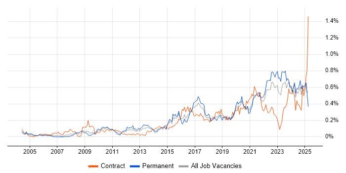 Job vacancy trend for Data Strategy in the Midlands Job vacancy trend for Data Strategy in the Midlands
