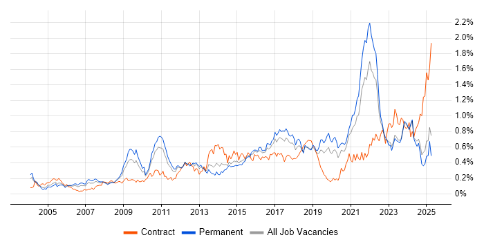Job vacancy trend for Data Structures in the Midlands