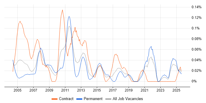 Data Technician job vacancy trend in the Midlands