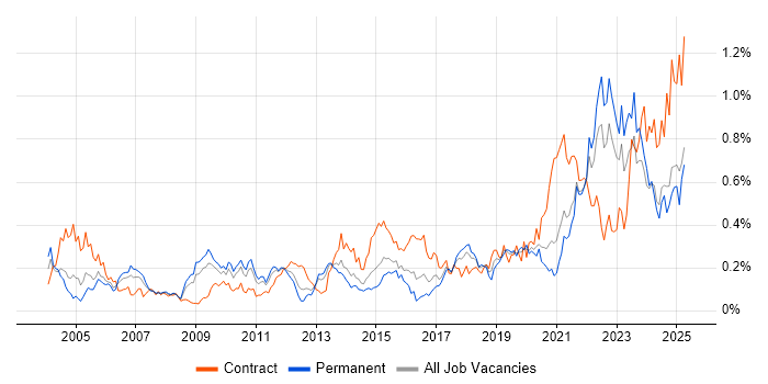 Job vacancy trend for Data Transformation in the Midlands