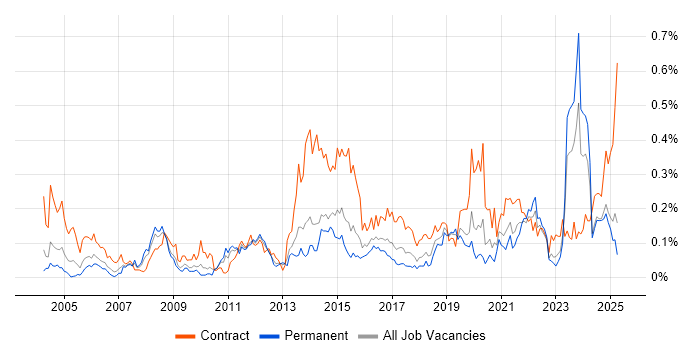 Job vacancy trend for Data Validation in the Midlands