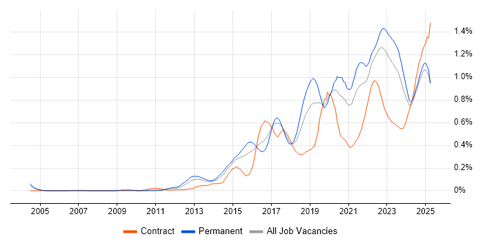 Job vacancy trend for Data Visualisation in the Midlands