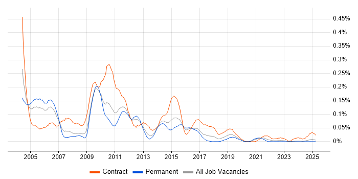 Job vacancy trend for Data Warehouse Analyst in the Midlands Job vacancy trend for Data Warehouse Analyst in the Midlands