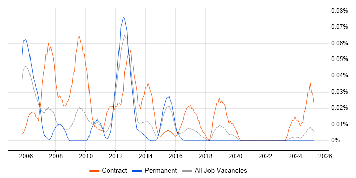 Job vacancy trend for Data Warehouse Business Analyst in the Midlands Job vacancy trend for Data Warehouse Business Analyst in the Midlands