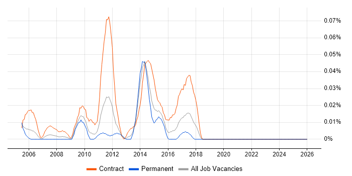 Data Warehouse Test Analyst job vacancy trend in the Midlands