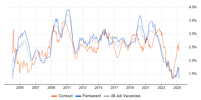 Job vacancy trend for Data Warehouse in the Midlands Job vacancy trend for Data Warehouse in the Midlands