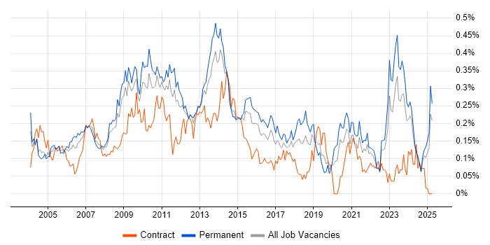 Job vacancy trend for Database Developer in the Midlands Job vacancy trend for Database Developer in the Midlands