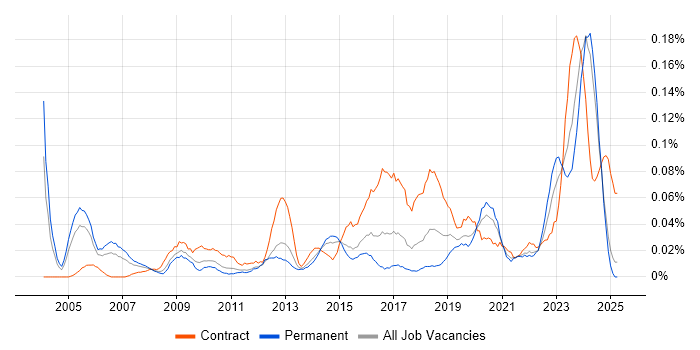 Job vacancy trend for Database Engineer in the Midlands Job vacancy trend for Database Engineer in the Midlands