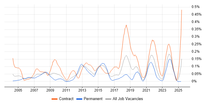 Job vacancy trend for Database Migration in the Midlands Job vacancy trend for Database Migration in the Midlands