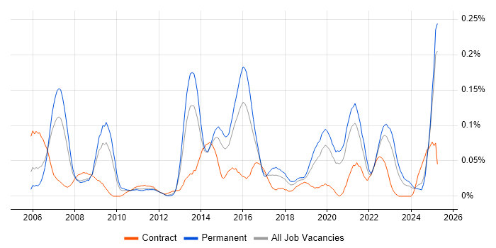Job vacancy trend for Database Optimisation in the Midlands