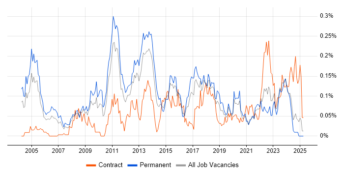 Job vacancy trend for Database Security in the Midlands