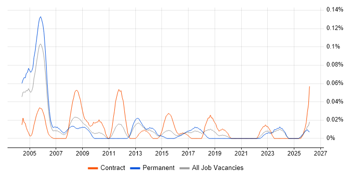 Database Specialist job vacancy trend in the Midlands