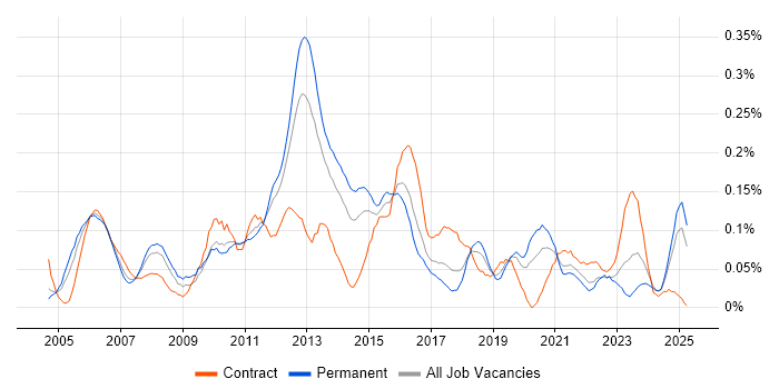 Job vacancy trend for Database Tuning in the Midlands Job vacancy trend for Database Tuning in the Midlands