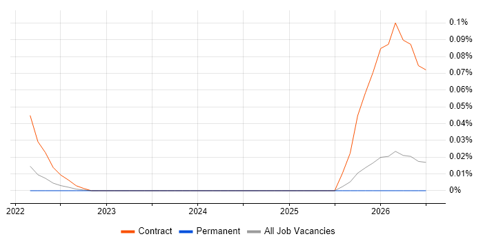 Databricks Consultant job vacancy trend in the Midlands