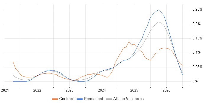 Databricks Data Engineer job vacancy trend in the Midlands