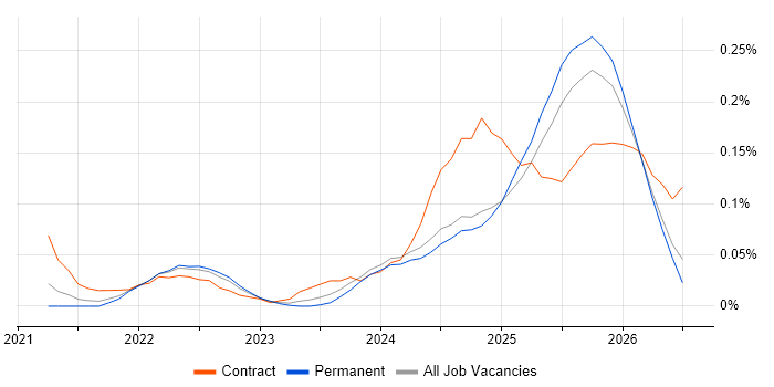 Databricks Engineer job vacancy trend in the Midlands