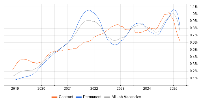 Job vacancy trend for Databricks in the Midlands Job vacancy trend for Databricks in the Midlands