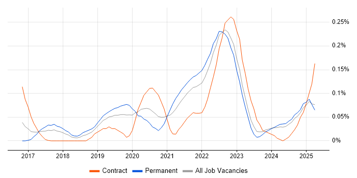 Job vacancy trend for Datadog in the Midlands Job vacancy trend for Datadog in the Midlands