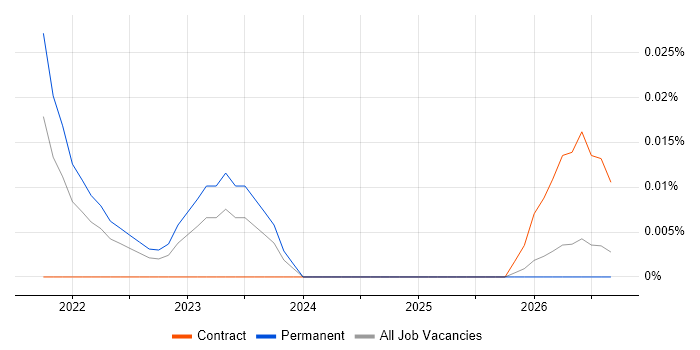 Dataiku job vacancy trend in the Midlands