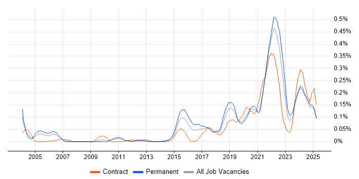 Job vacancy trend for DataOps in the Midlands Job vacancy trend for DataOps in the Midlands