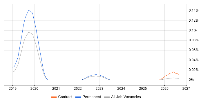 DataRobot job vacancy trend in the Midlands