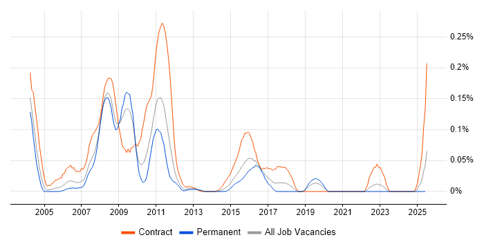 Job vacancy trend for DataStage Developer in the Midlands Job vacancy trend for DataStage Developer in the Midlands