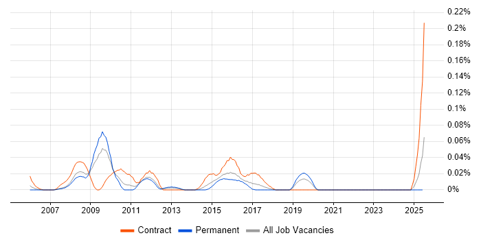 Job vacancy trend for DataStage ETL Developer in the Midlands Job vacancy trend for DataStage ETL Developer in the Midlands