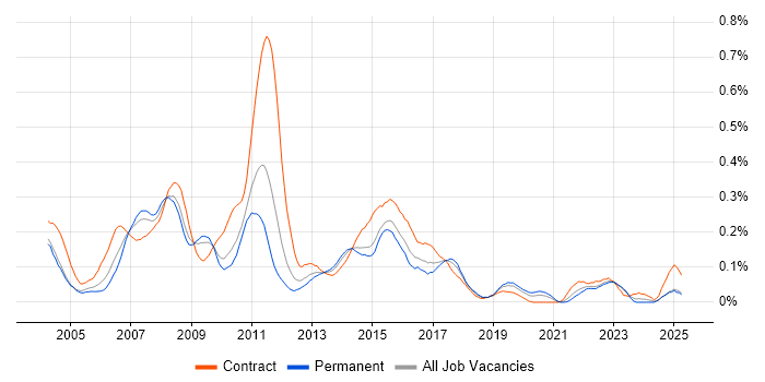 Job vacancy trend for DataStage in the Midlands