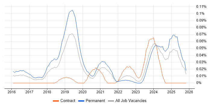 Datto job vacancy trend in the Midlands