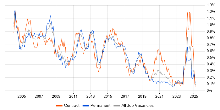 Job vacancy trend for DB2 in the Midlands