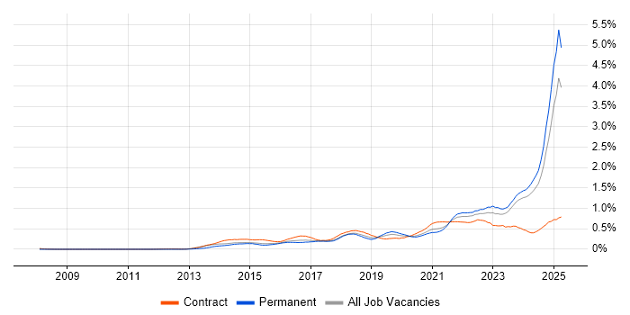 Job vacancy trend for DBS Check in the Midlands Job vacancy trend for DBS Check in the Midlands