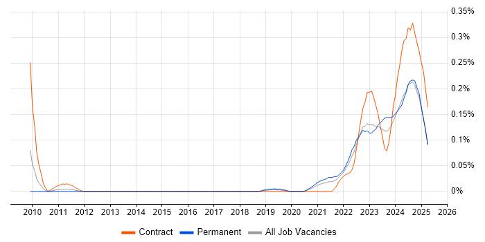 Job vacancy trend for dbt in the Midlands Job vacancy trend for dbt in the Midlands