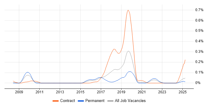 Job vacancy trend for DbUnit in the Midlands