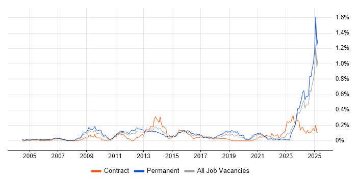 Job vacancy trend for Deadline-Driven in the Midlands Job vacancy trend for Deadline-Driven in the Midlands