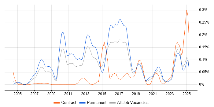 Job vacancy trend for Debian in the Midlands