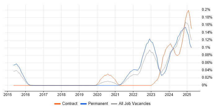 Job vacancy trend for Decarbonisation in the Midlands