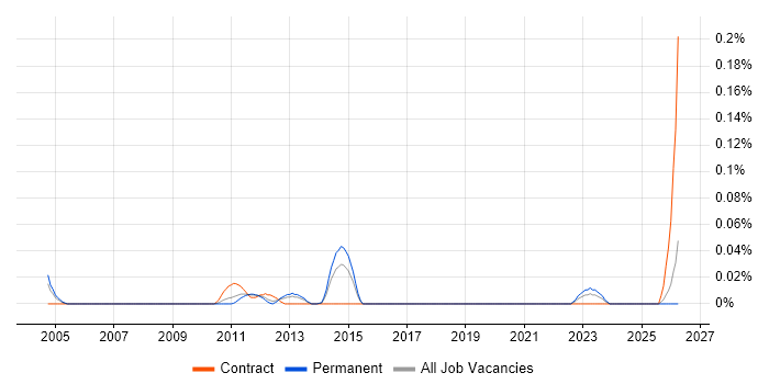 Decision Quality job vacancy trend in the Midlands