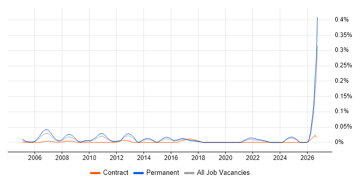 Decision Science job vacancy trend in the Midlands